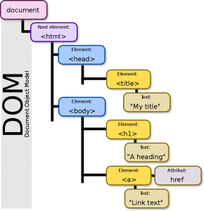 DOM tree structure